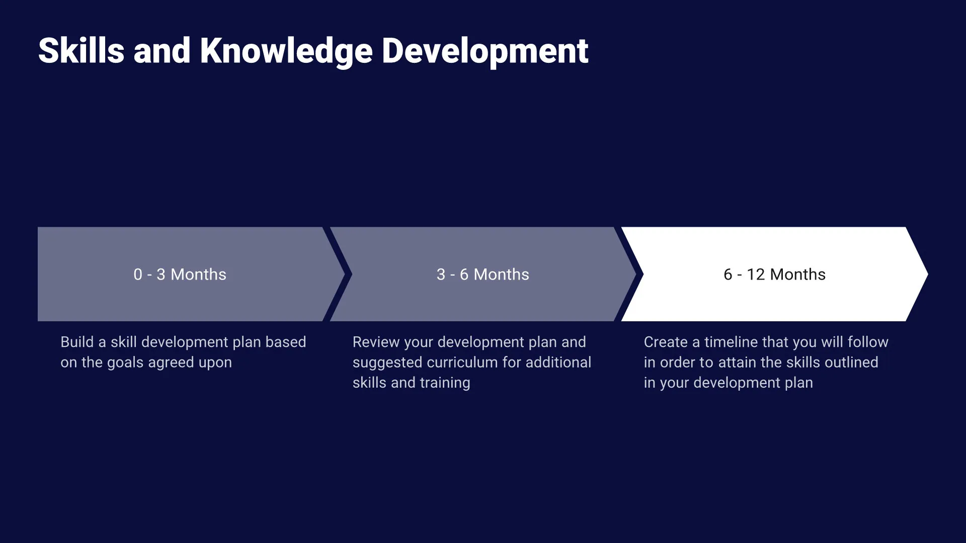 Skill and Knowledge Development